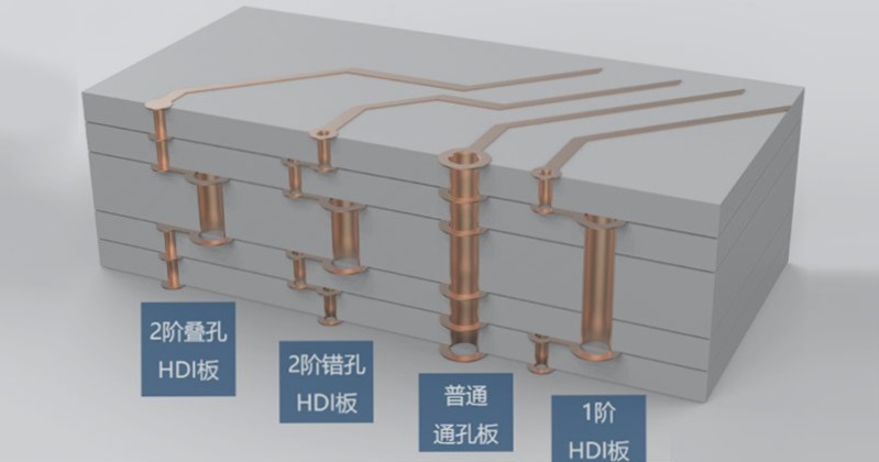 Analyzing the Internal Structure of a Multi-Layer PCB Board through a 3D Diagram Analyzing the Internal Structure of a Multi-Layer PCB Board through a 3D Diagram