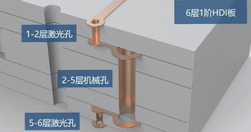 Analyzing the Internal Structure of a Multi-Layer PCB Board through a 3D Diagram Analyzing the Internal Structure of a Multi-Layer PCB Board through a 3D Diagram
