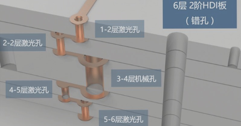 Analyzing the Internal Structure of a Multi-Layer PCB Board through a 3D Diagram Analyzing the Internal Structure of a Multi-Layer PCB Board through a 3D Diagram