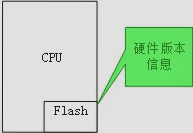 Six ways to identify PCBA hardware versions through software