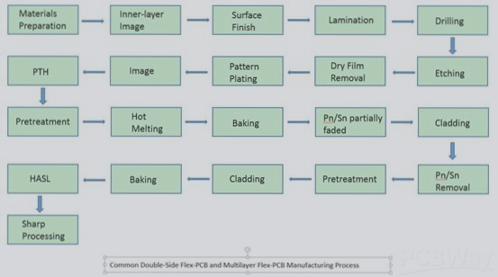 Flex PCB Manufacturing Process Flex PCB Manufacturing Process