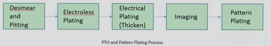 PTH and Pattern Plating PTH and Pattern Plating