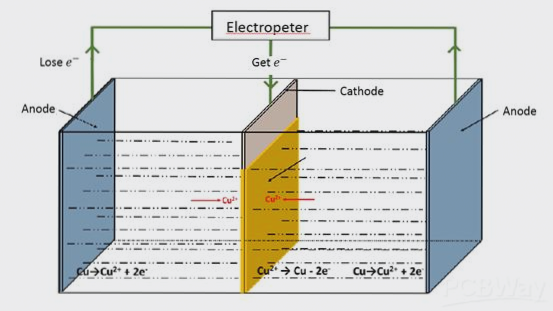 Electroplating reaction Electroplating reaction
