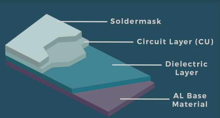Composition of PCB boards