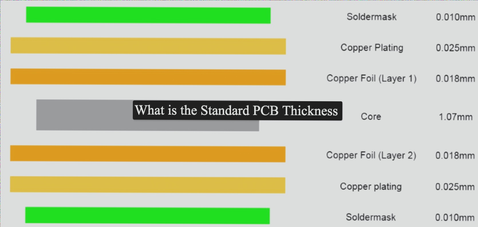 Standard PCB Thickness