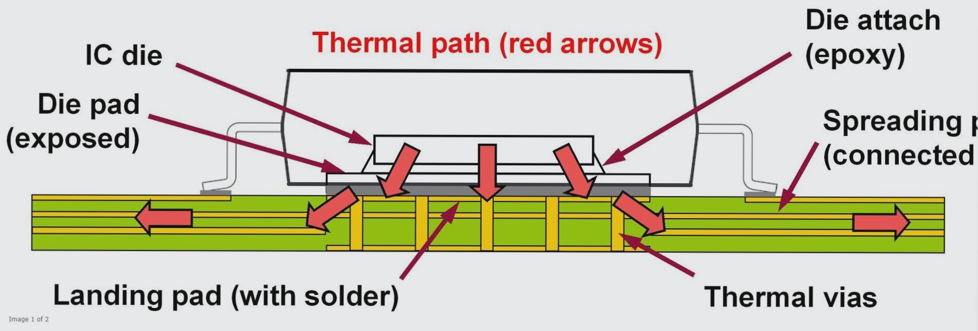 Technology in PCB Cooling and Strategy for IC Packaging