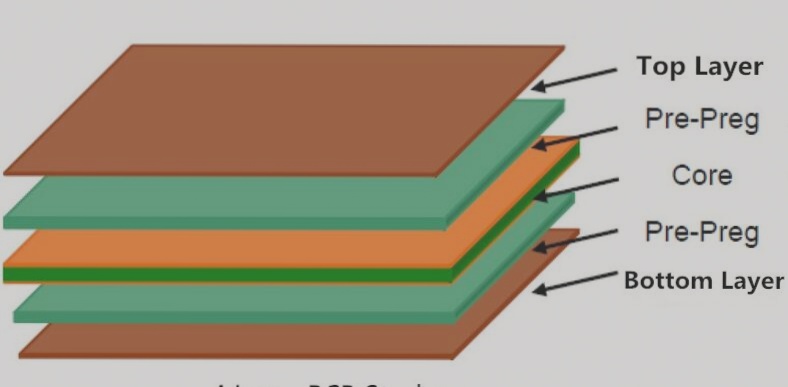 What is the layer structure of a PCB board?