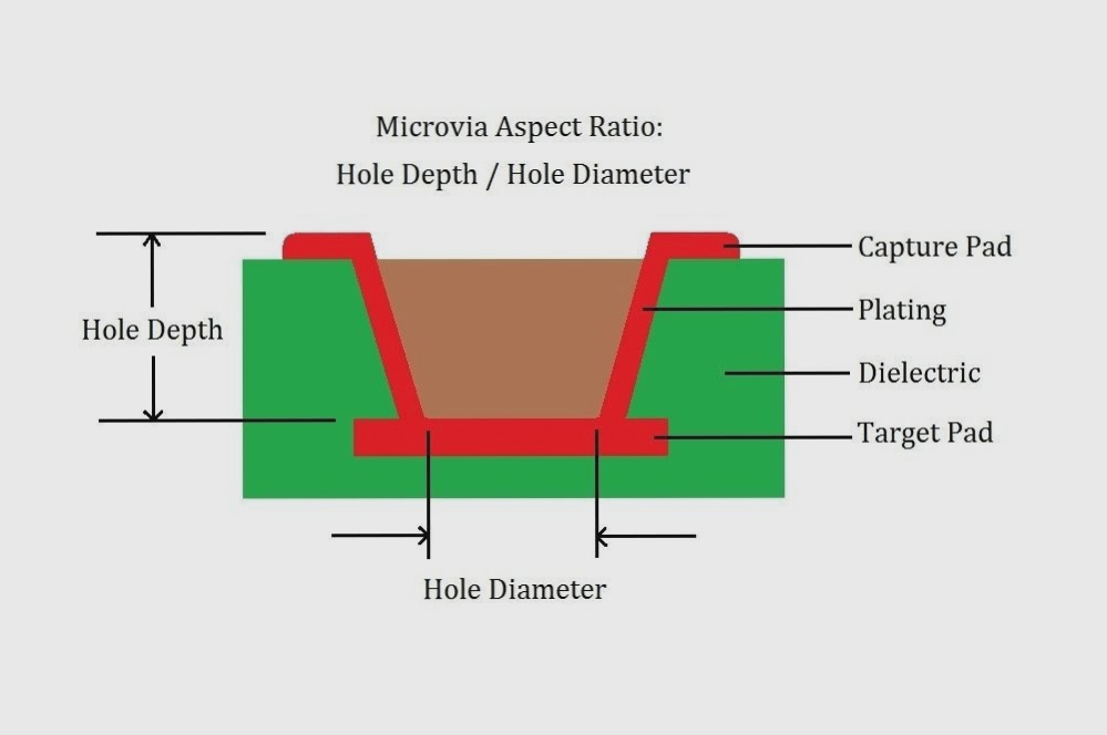 Microvia Aspect Ratio PCB Design