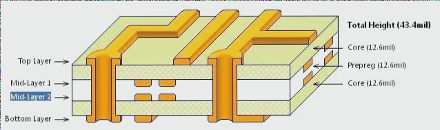 Meaning & Design Principles for Each Layer of Multi-layer PCB