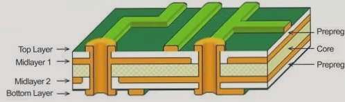 Distinguishing PCB Through Vias, Blind Vias, and Buried Vias.