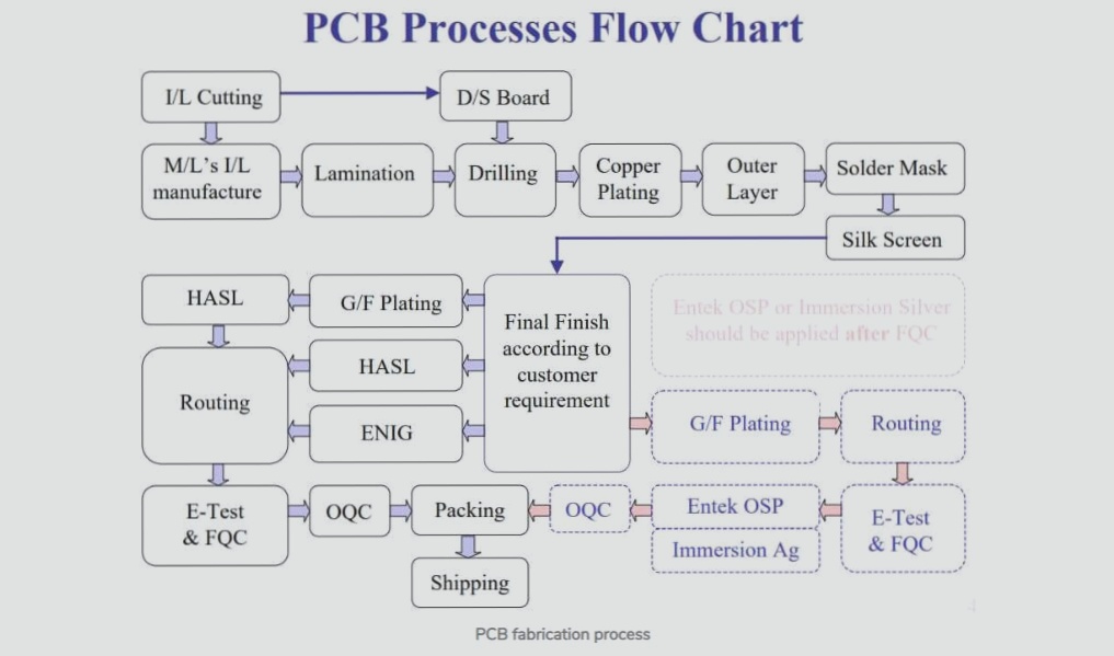 Manufacturing Process of PCB
