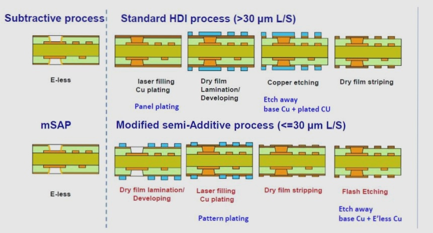 Overview and Advancement of Printed Circuit Board Technology