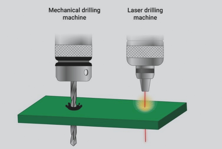 Circuit board drilling involves mechanical and laser methods