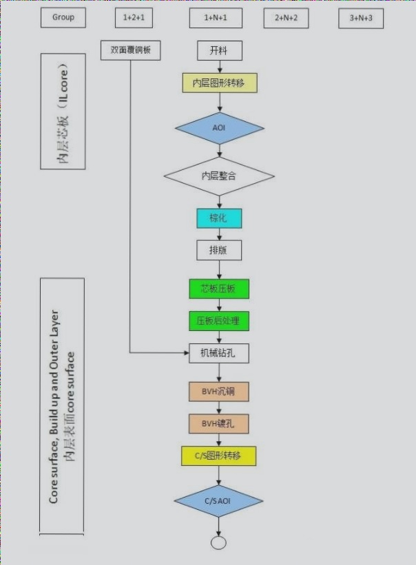 HDI board design and manufacturing technologies