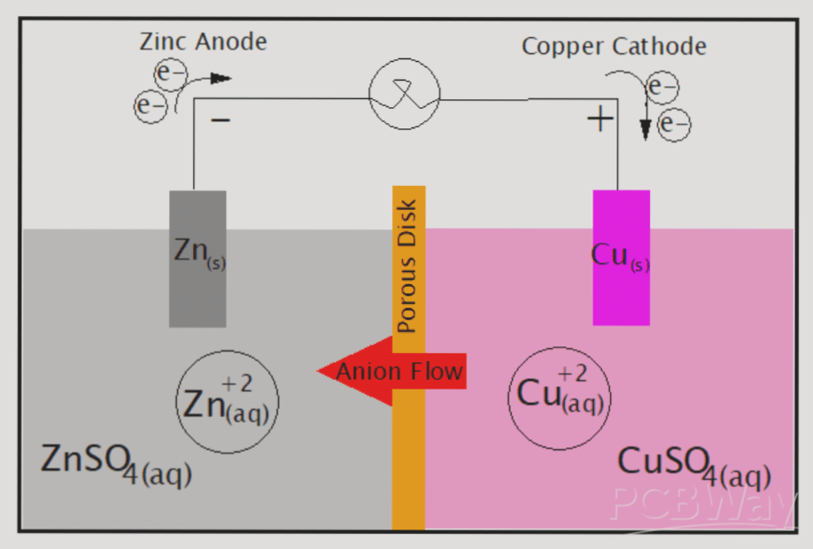 Designing Electrochemical Cells: Definitions, Types, Representations, and Cell Potential Calculations – PCB Fundamentals – Wellcircuits