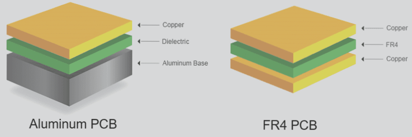 Understanding the Differences Between Aluminum PCBs and FR4 PCBs – An Overview of PCB Types and Their Applications