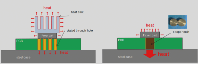Copper Coin-Embedded PCBs for Enhanced Heat Dissipation