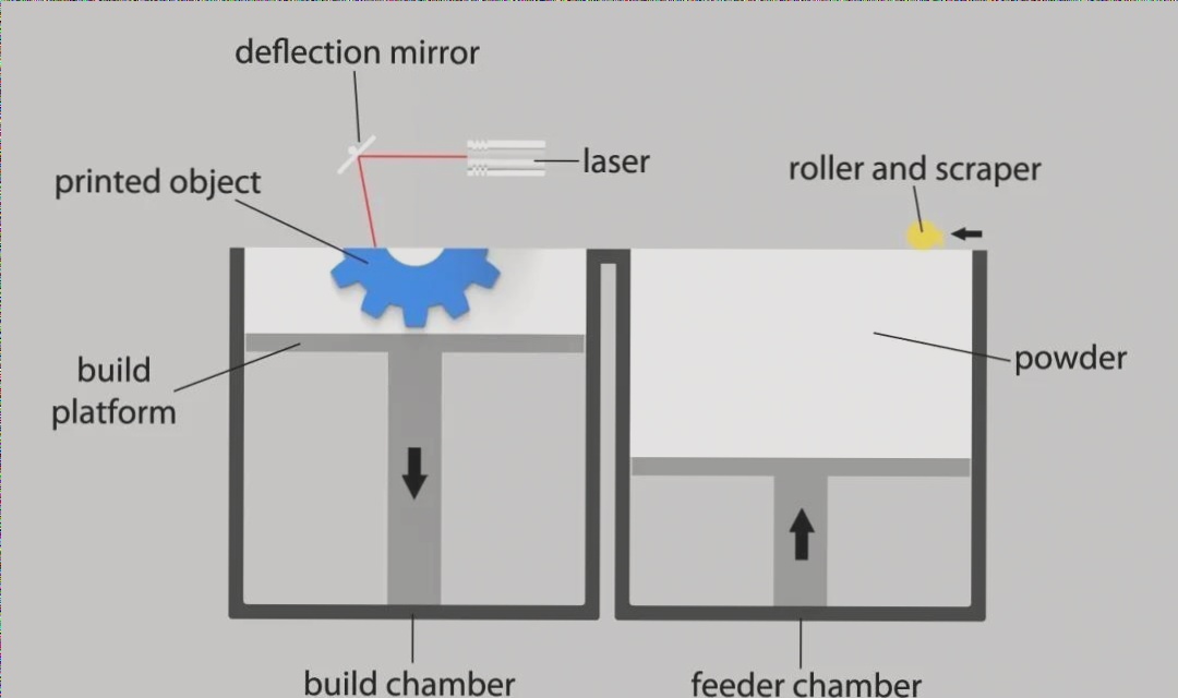 An Overview of Common Metal 3D Printing Technologies – 3D Printing – Wellcircuits