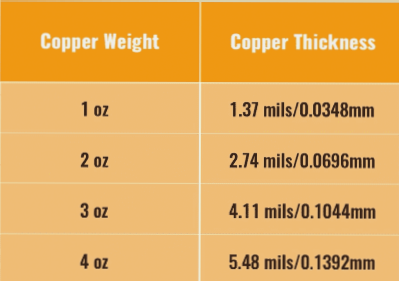 What is your understanding of copper weight in PCB design? – PCB Fundamentals – Wellcircuits