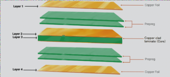 Multilayer PCB Stack-up Fundamentals: Essential PCB Knowledge – PCB Basics – Wellcircuits