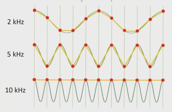 Optimal Methods for Audio Sampling with ESP32 – Technical Engineering Insights – Wellcircuits