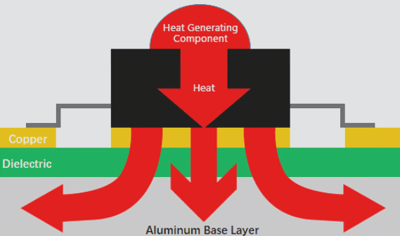 What is a Metal Core PCB? – PCB Fundamentals and Key Information – Wellcircuits