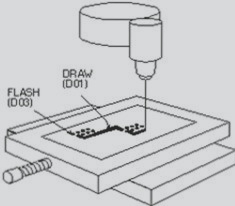 What does the D-code represent in Gerber files? – Wellcircuits Help Center