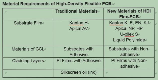 Material Requirements for High-Density Flexible PCBs – Flexible PCB