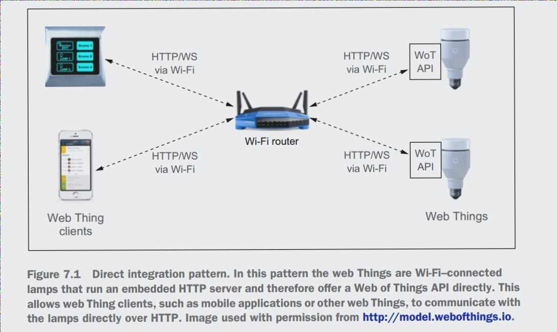 A Comprehensive Overview of the Communication Architecture in the Internet of Things (IoT) – Technology – Wellcircuits