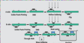 The PCB Assembly Process – Overview of PCB Assembly at Wellcircuits