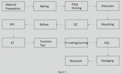 The assembly of flexible PCB