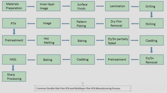 Overview of the Flexible PCB Manufacturing Process – A Simplified Analysis of Flex-PCB Production