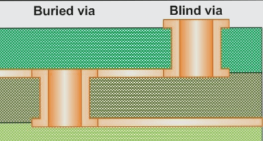 Blind Vias and Buried Vias: Key Engineering Insights and Applications