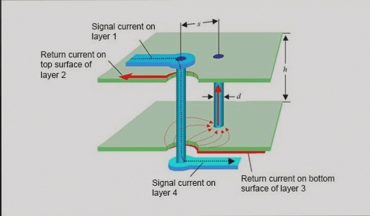 Utilizing return paths with the least impedance to enhance PCB design.