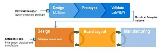 PCB Prototyping Process: Design Workflow and Phases PCB Prototyping Process: Design Workflow and Phases