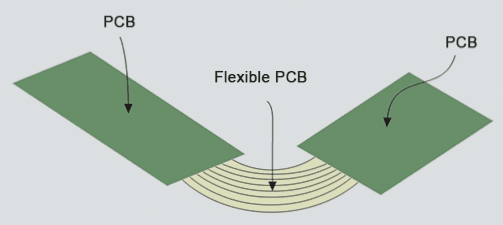 Flexible-Rigid PCB Manufacturing Techniques at Wellcircuits Flexible-Rigid PCB Manufacturing Techniques at Wellcircuits