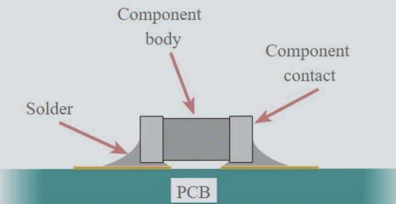 Wellcircuits' industrial process for assembling printed circuit boards Wellcircuits' industrial process for assembling printed circuit boards