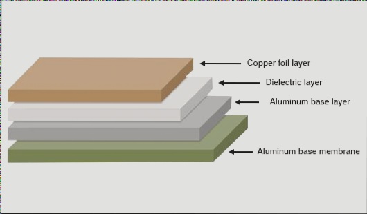 A beginner's guide to aluminum PCBs provided by wellcircuits