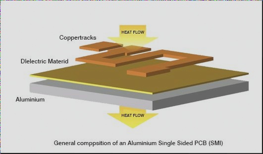 A beginner's guide to aluminum PCBs provided by wellcircuits