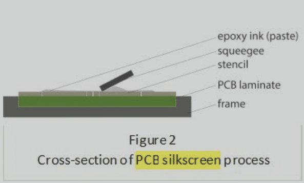 Utilization of Silk Screen Technology in Printed Circuit Boards (PCBs) Utilization of Silk Screen Technology in Printed Circuit Boards (PCBs)