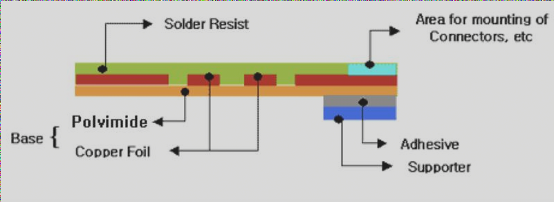 Types, advantages, and applications of flexible printed circuits by wellcircuits