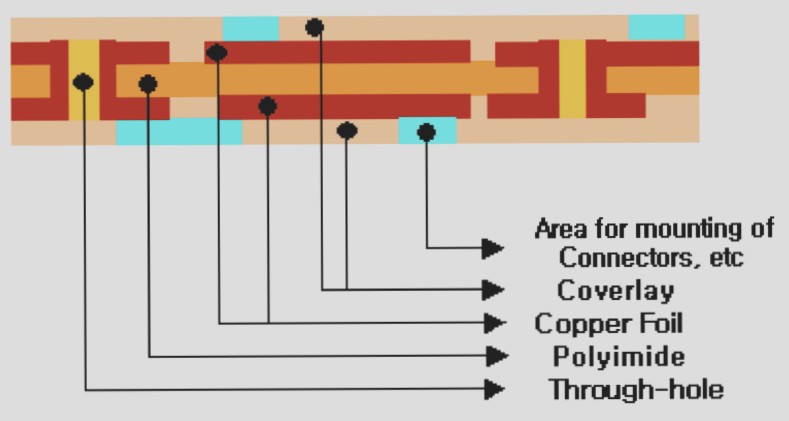 Types, advantages, and applications of flexible printed circuits by wellcircuits