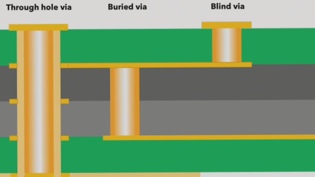 Exploring Different Types and Design Considerations for PCB Vias Covering Exploring Different Types and Design Considerations for PCB Vias Covering
