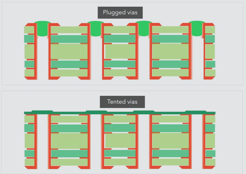 Exploring Different Types and Design Considerations for PCB Vias Covering Exploring Different Types and Design Considerations for PCB Vias Covering