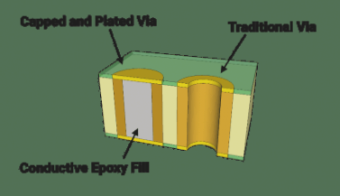 Via Tenting Filling Plugging Via Tenting Filling Plugging